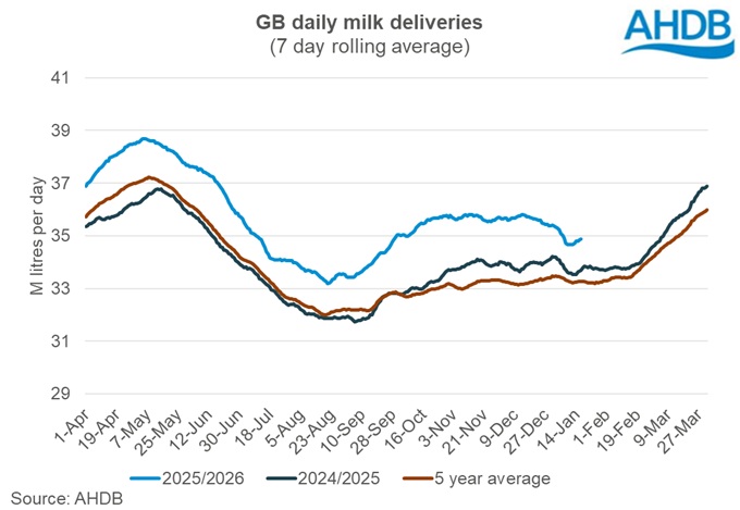 Graph showing GB daily milk deliveries 17 January 2026.